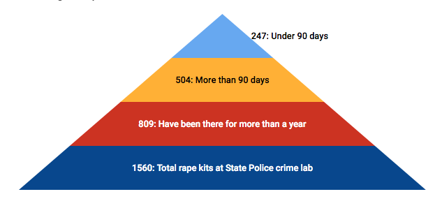 Rape kits sit in labs, untested as required